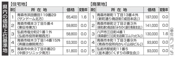 弘前 不動産 売却2